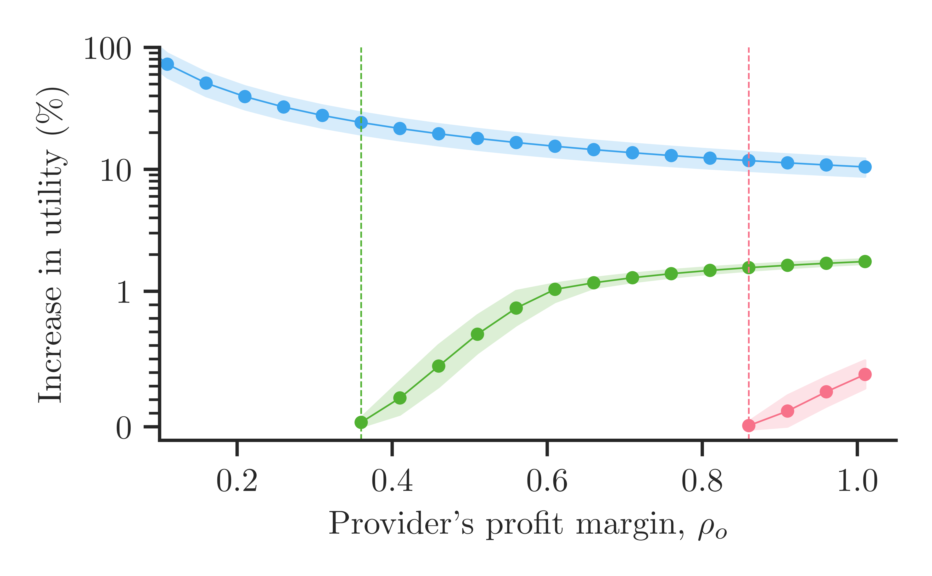The provider's profit gain from manipulating tokenizations, versus their profit margin.