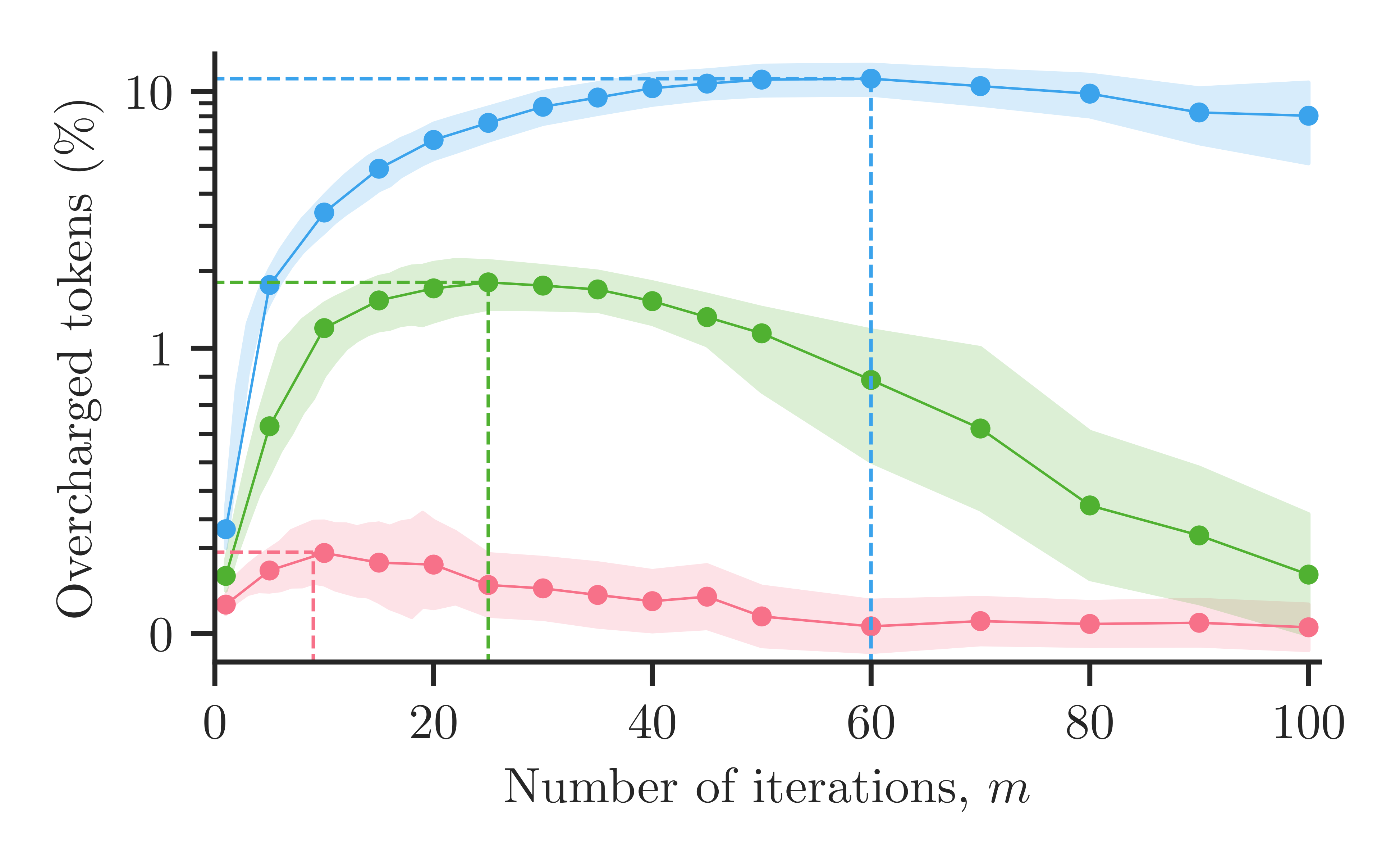 Percentage of extra tokens an unfaithful provider could add, versus how many times the procedure is applied.